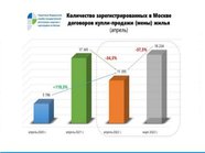 Росреестр сообщил о резком снижении числа сделок с жильем в Москве, апрель 2022