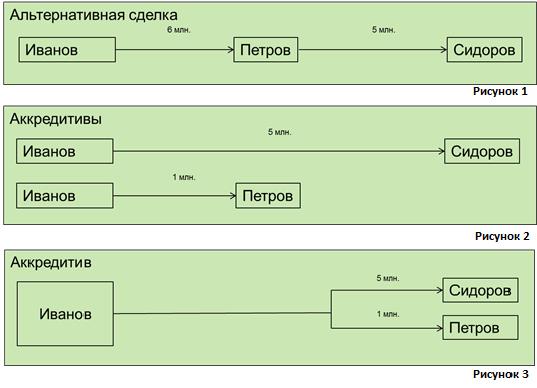 Встречная сделка по недвижимости с ипотекой схема