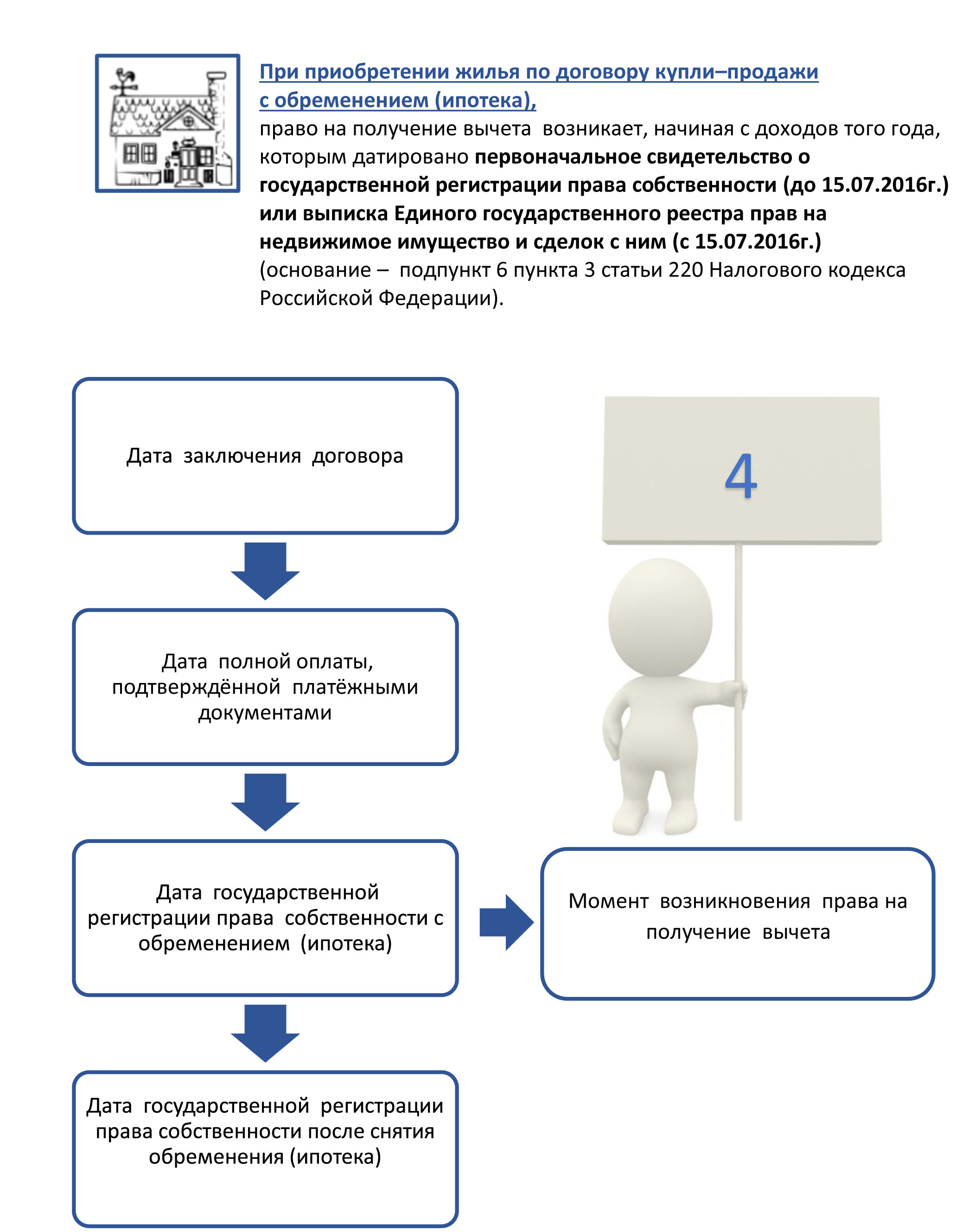 Схема покупки квартиры