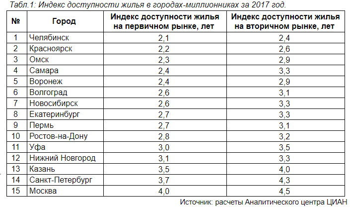 Индекс г находка. Индекс доступности жилья. Города по доступности жилья. Индекс доступности жилья в России. Индекс города.