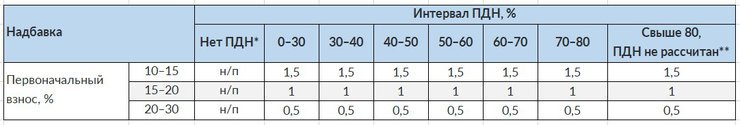 Надбавки к коэффициентам риска по ипотечным кредитам