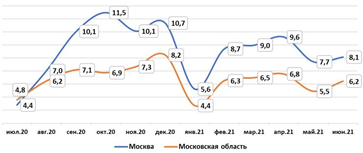 Укрепляющийся рубль обрушит спрос на недвижимость и цены на стройматериалы: россияне перестанут покупать квартиры впрок, 2 августа 2021 — Novostroy.su