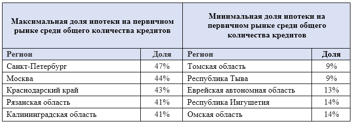 ипотечный кредит в москве с низкой процентной ставкой
