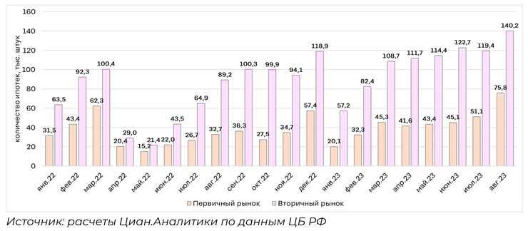 Увеличение выданных кредитов. Рост выдачи ипотеки.