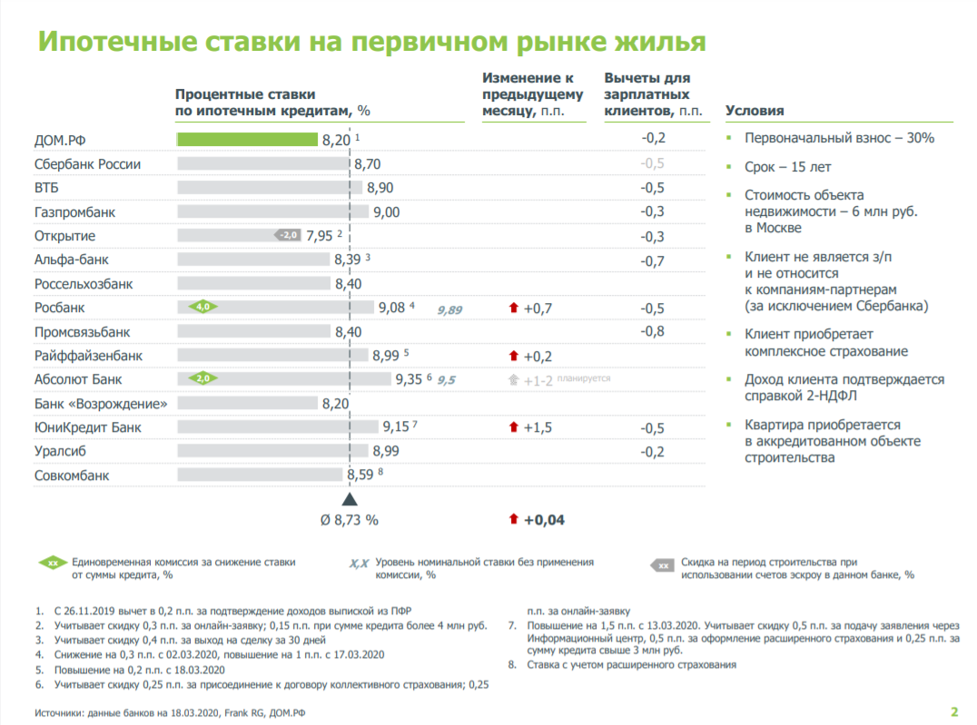 Процентная ставка по ипотеке в банках в 2020 году. Средняя ипотечная ставка в России в 2020. Проценты на ипотеку в банках в 2020 году. Ипотека в России процент.